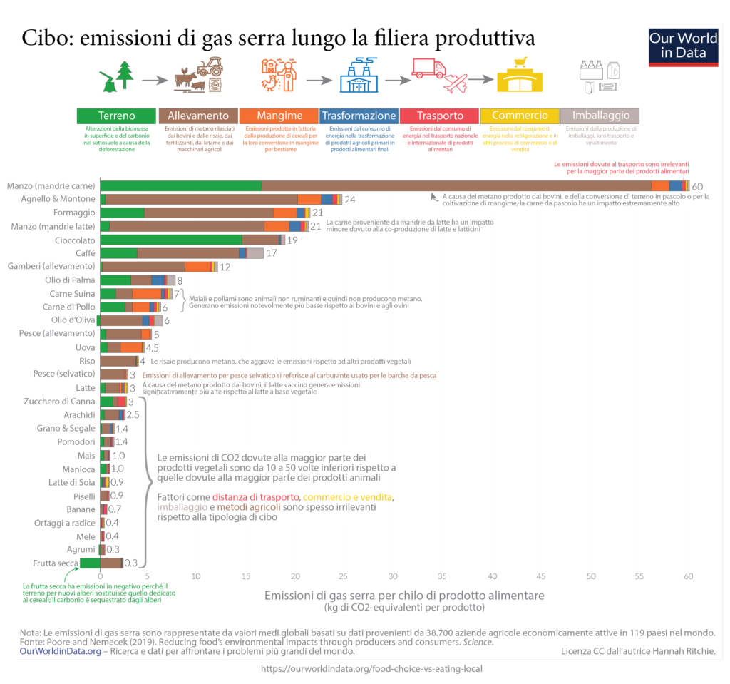 Cibo: emissioni di gas serra lungo la filiera produttiva